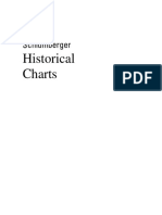 SLB Historical Charts