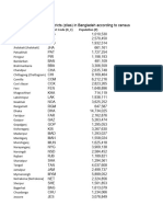 District Wise Population