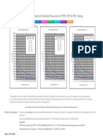 Theoretical Working Pressures for PTFE, FEP & PFA Tubing