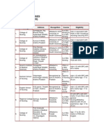 Nursing Colleges (B SC in Nursing) : S.No Name of The College Address Recognition Course Eligibility