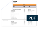 Rawalpindi Punjab Intra-Party Elections (Contested Results)