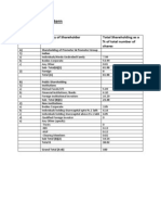 Shareholding Pattern: Category Code Category of Shareholder Total Shareholding As A % of Total Number of Shares