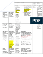 Anti Angina Medications