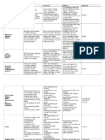 Pollutant Description Sources Effects Release