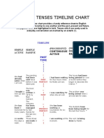 English Tenses Timeline Chart