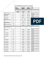 Conductivity and Resistivity Values For Iron & Alloys