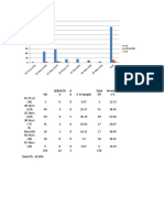 VD Cerviciti S G U % in Sample Total STI Prevelanc E%