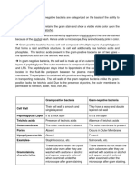 Gram Positive & Gram Negative Bacteria