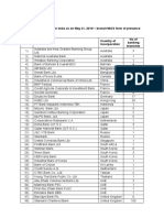 List of Foreign Banks in India As On May 31, 2019 - branch/WOS Form of Presence No of Banking Branches