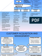 Purpose of Marketing: Market Development Customer Acquisition Customer Retention Customer Loyalty