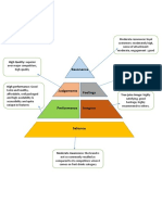 Brand Resonance Pyramid