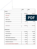 Profit and Loss Statement: Hyundai Motors