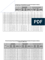 Private Investment Proposals Registered With BIDA