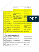 Indore: S.NO. Name of The Unit Alloted Plots Name of The Product