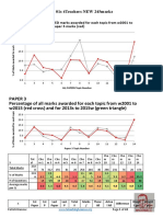 Paper 3 Percentage of All Marks Awarded For Each Topic From w2001 To w2015 (Red Cross) and For 2013s To 2015w (Green Triangle)