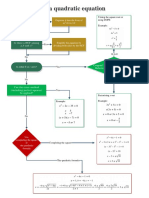 Flow Chart Solving A Quadratic Equation