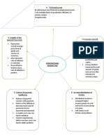 Mind Map (ECO211)