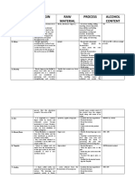 Beverage Origin RAW Material Process Alcohol Content: 1. Beer