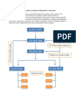 SAP Organization Structure 