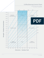 Coffee Brewing Control Chart: Strong & Underextracted Strong & Overextracted Strong