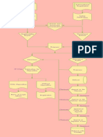 Process FlowChart For TradeMark Registration