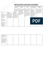 Communicative Language Teaching