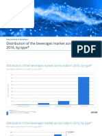 Beverages Market Share in India