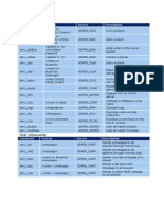 Admin Commands: Command Format Access Description