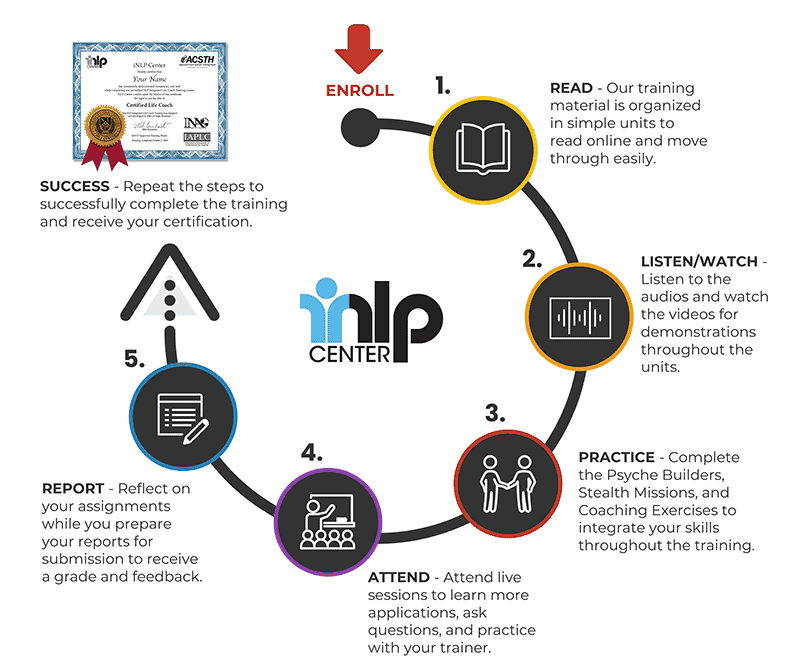 life coach certification training process