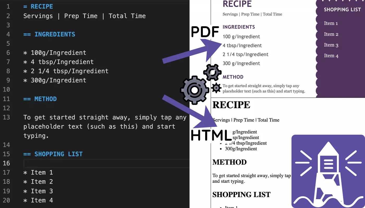 Image of an AsciiDoc document that gets compiled into HTML and PDF.