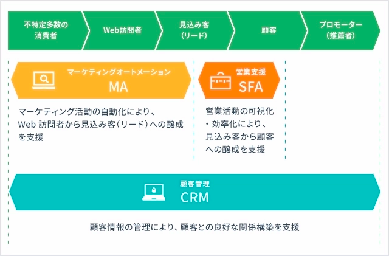 潜在顧客から見込み客を醸成し、プロモーター（商品・サービスを推薦するほど愛用している顧客）まで、関係を構築していく流れを図解したもの