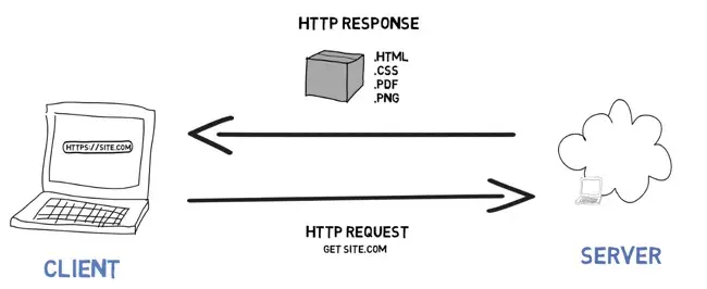 The process of an HTTP request sending from client to server and an HTTP response sending from server to client