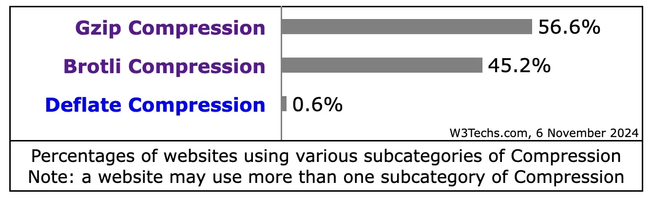 Bar graph showing GZIP compression at 56.6% and Brotli compression at 45.2%