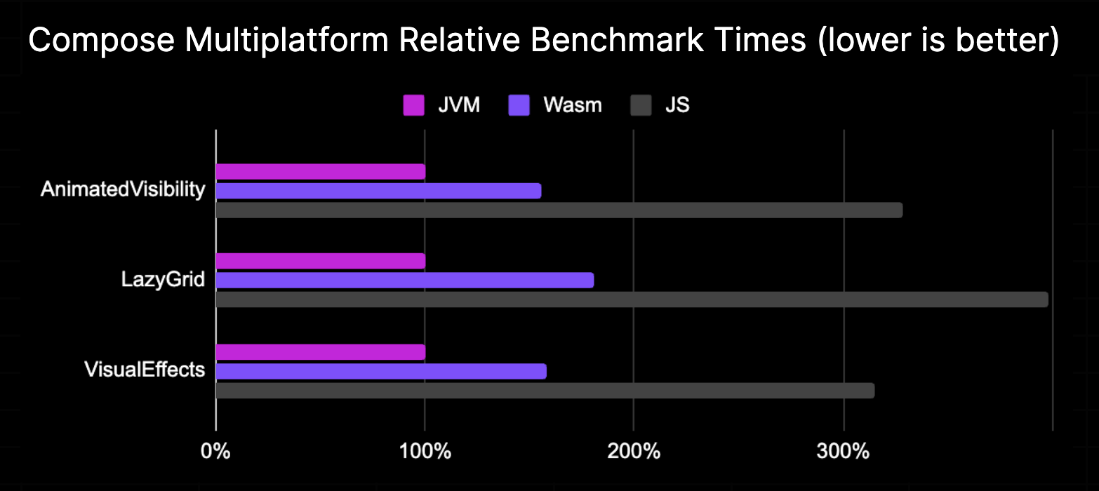 Kotlin/Wasm performance