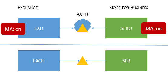 Supported MA in SFB, EXO with MA, and SFBO with MA, and EXCH and SFB on premises.