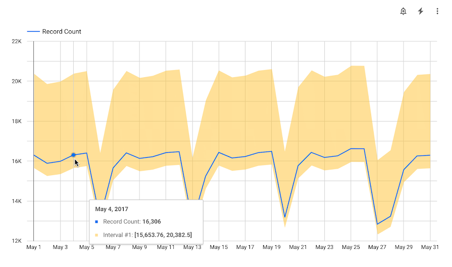 The tooltip for May 4, 2017 reveals a value of 16,306 for Record Count and an interval range of 15,653.76, 20,382.5.