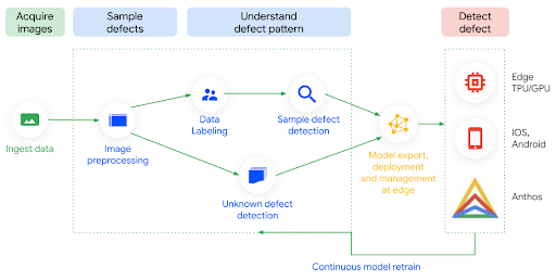 Referenzarchitektur für Qualitätsprüfungen mit Visual Inspection AI