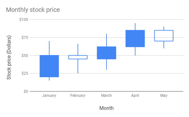 Candlestick chart showing monthly stock prices