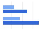 Bar chart