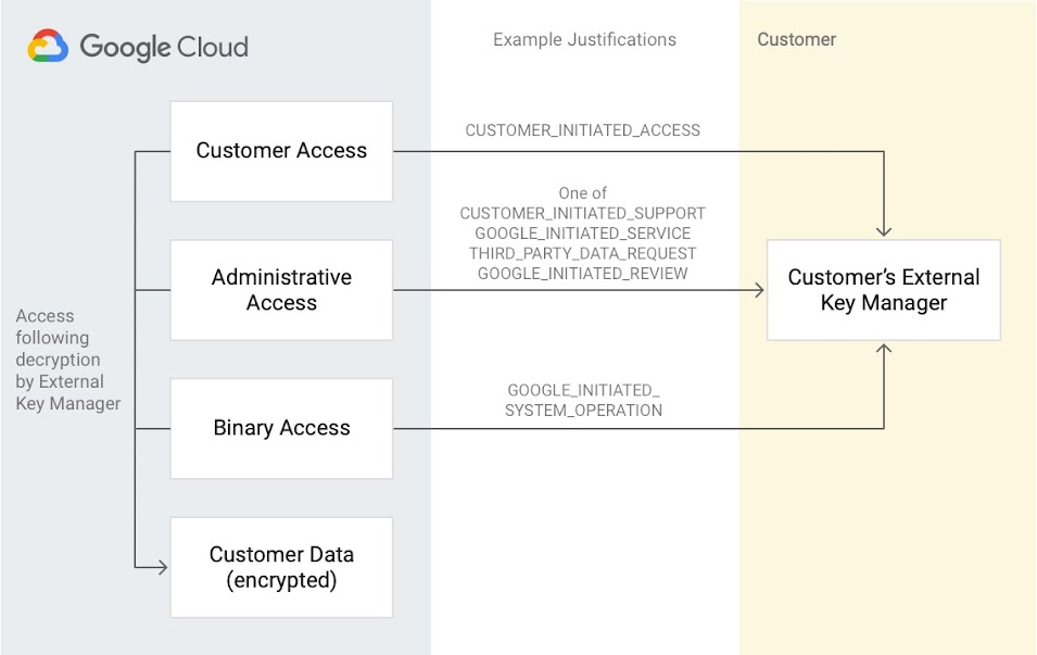 KAJ 图表：左侧的灰色矩形显示“External Key Manager 加密后的访问”和四个堆叠的框：客户访问、管理员访问、二进制访问和客户数据（加密）。前三个流经过“示例理由”列，这 3 个流分别标记为 (1) CUSTOMER_INITIATED_ACCESS，(2) CUSTOMER_INITIATED_SUPPORT、GOOGLE_INITIATED_SERVICE、THIRD_PARTY_DATA_REQUEST、GOOGLE_INITIATED_REVIEW 和 (3) GOOGLE_INITIATED_SYSTEM_OPERATION。这 3 个流最终进入“客户”列中的“客户的外部密钥管理器”框。