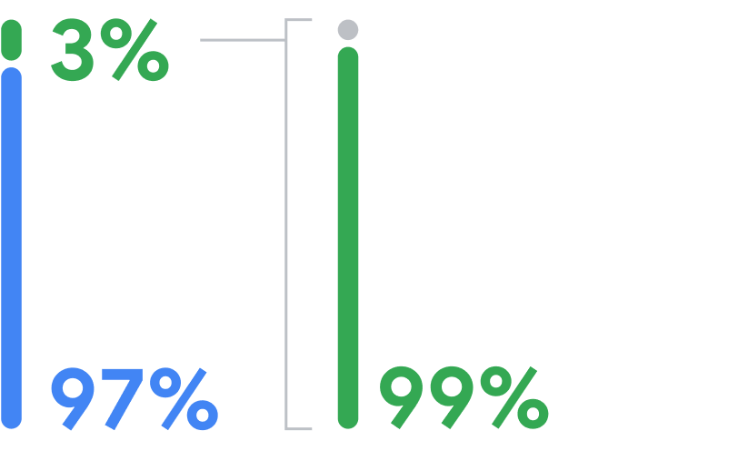 Graph - 97% of developers are not subject to a service fee. 99% of developers qualify for a service fee of 15% or less