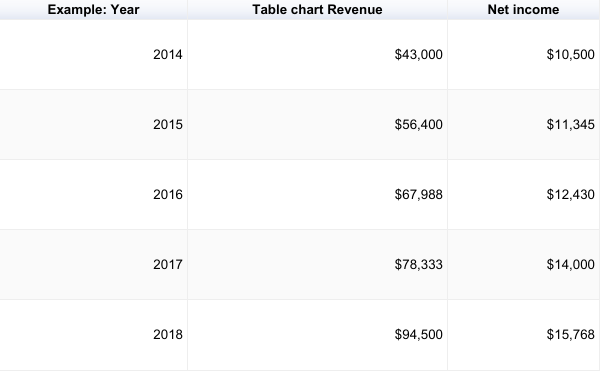 Table chart showing revenue and net income