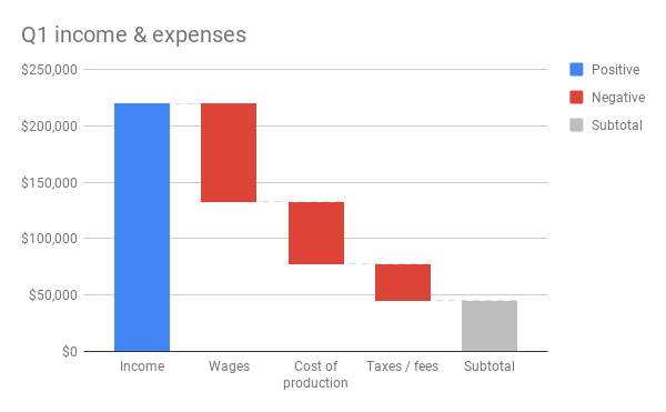 Waterfall chart showing quarterly revenue and expenses 