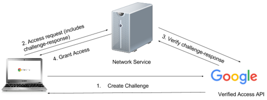 Verified Access diagram