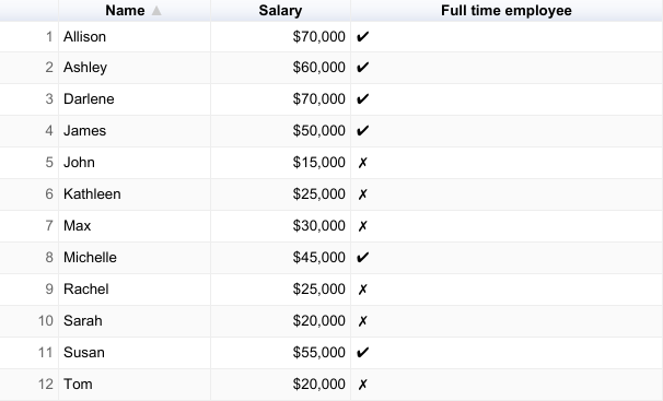 Table chart showing employee salaries