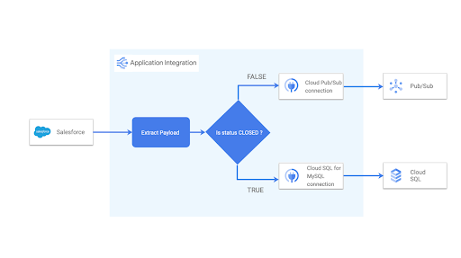 Mapper les workflows dans Visual Designer