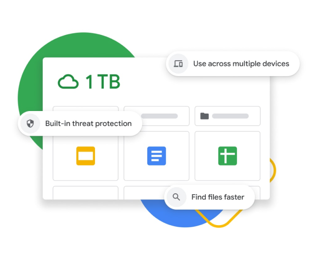 Grafische voorstelling van het Google Drive-dashboard met 1 TB opslag, ingebouwde bescherming tegen bedreigingen, synchronisatie tussen meerdere apparaten en verbeterd zoeken. 