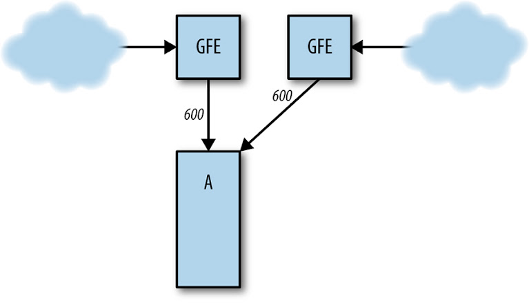 Cluster B fails, sending all traffic to cluster A.