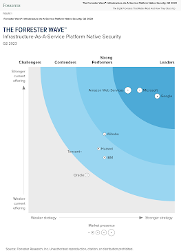 Forrester Wave IaaS Platform Native Security Q2 2023