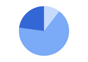 Pie chart